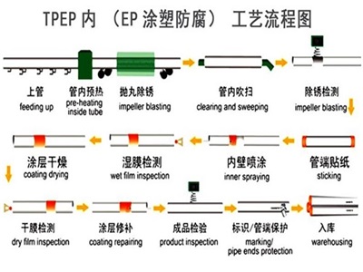 汉中TPEP防腐钢管厂家工艺